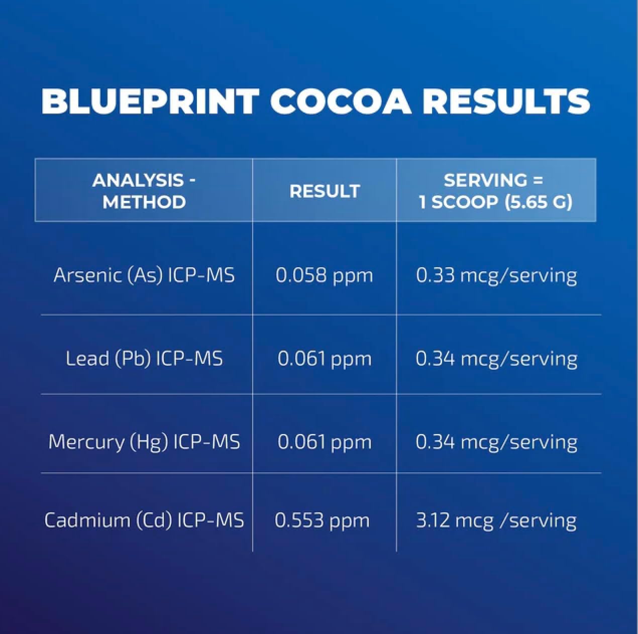 Blueprint Bryan Johnson Non Dairy Cocoa Powder - 7.5% Flavanols, 100% Pure Cocoa, Low Fat Unsweetened Cocoa, Undutched, Keto Friendly, Great for Baking & Cooking, Tested for Heavy Metals (12 Ounces)