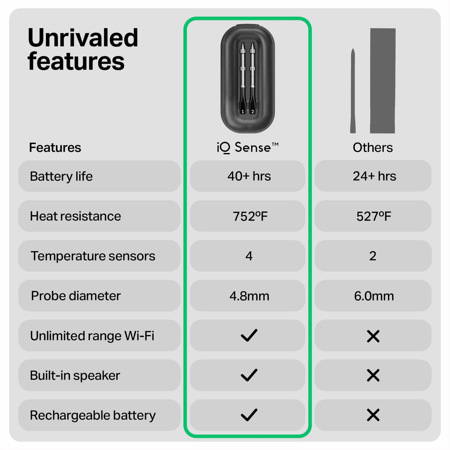 CHEF iQ Sense Smart Wireless Meat Thermometer with 2 Ultra-Thin Probes, Unlimited Range Bluetooth Meat Thermometer, Digital Food Thermometer for Remote Monitoring of BBQ Grill, Oven